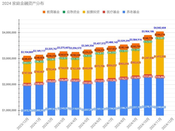 2024/11月理财小结：调仓股债配比到80/20