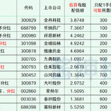 2023年最新待发转债清单 0508