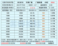 中国广核发债啦，49亿元