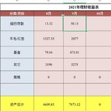 9月理财收益：7823.01