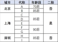 上海更适合生二胎吗？