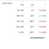 可转债平均价格147.664，还有可以入手的可转债吗？