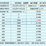 可转债下跌，短期回避！