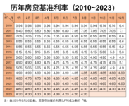 历年房贷基准利率一览表（2010年~2023年）