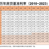 历年房贷基准利率一览表（2010年~2023年）