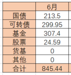 【晒】2021年6月理财收益—845.44元