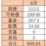 【晒】2021年6月理财收益—845.44元