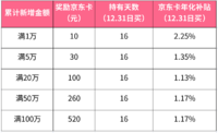 银行年终决算，买存款送京东卡活动将提前截止，抓紧时间！