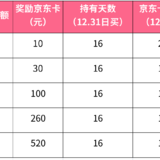 银行年终决算，买存款送京东卡活动将提前截止，抓紧时间！