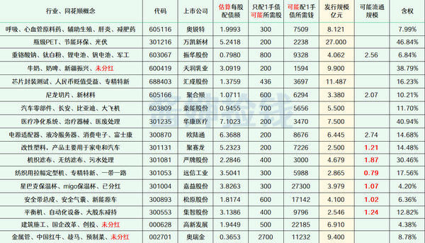 2024年最新待发转债清单 0701