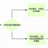 申请理赔的时效多长？拒赔后诉讼期多长？你都知道吗