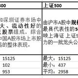 沪深300、上证50指数编制策略分析