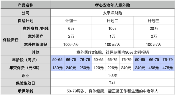 想給爸媽買保險太平洋孝心安老人意外險瞭解一下