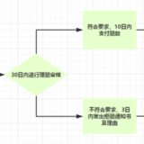 保险百科 | 理赔时效