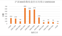 现在是不是定投的好时机？