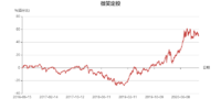 【微笑定投2.0】申购截止到今天下午3点，速来～