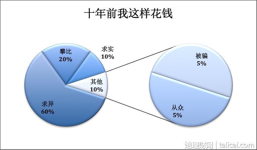 她理财