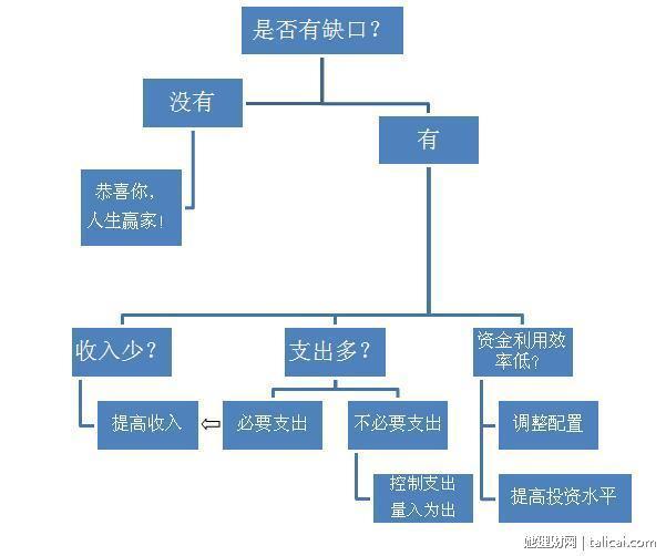 她理财