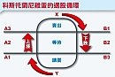 关于股票的那些事儿——科斯托兰尼鸡蛋图