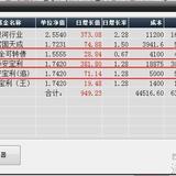 独家分享基金60%收益的小窍门